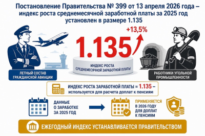 Индекс роста среднемесячной заработной платы в РФ за 2025 год определен в размере 1,135