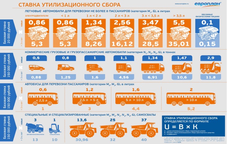 Возросли ставки утилизационного сбора
