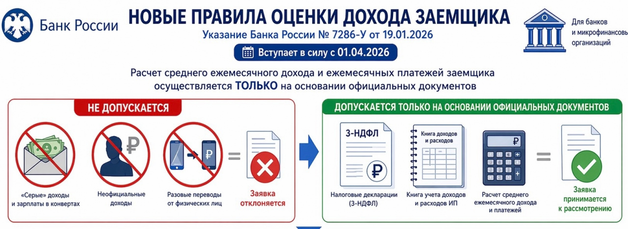 Введен новый механизм оценки доходов заемщика