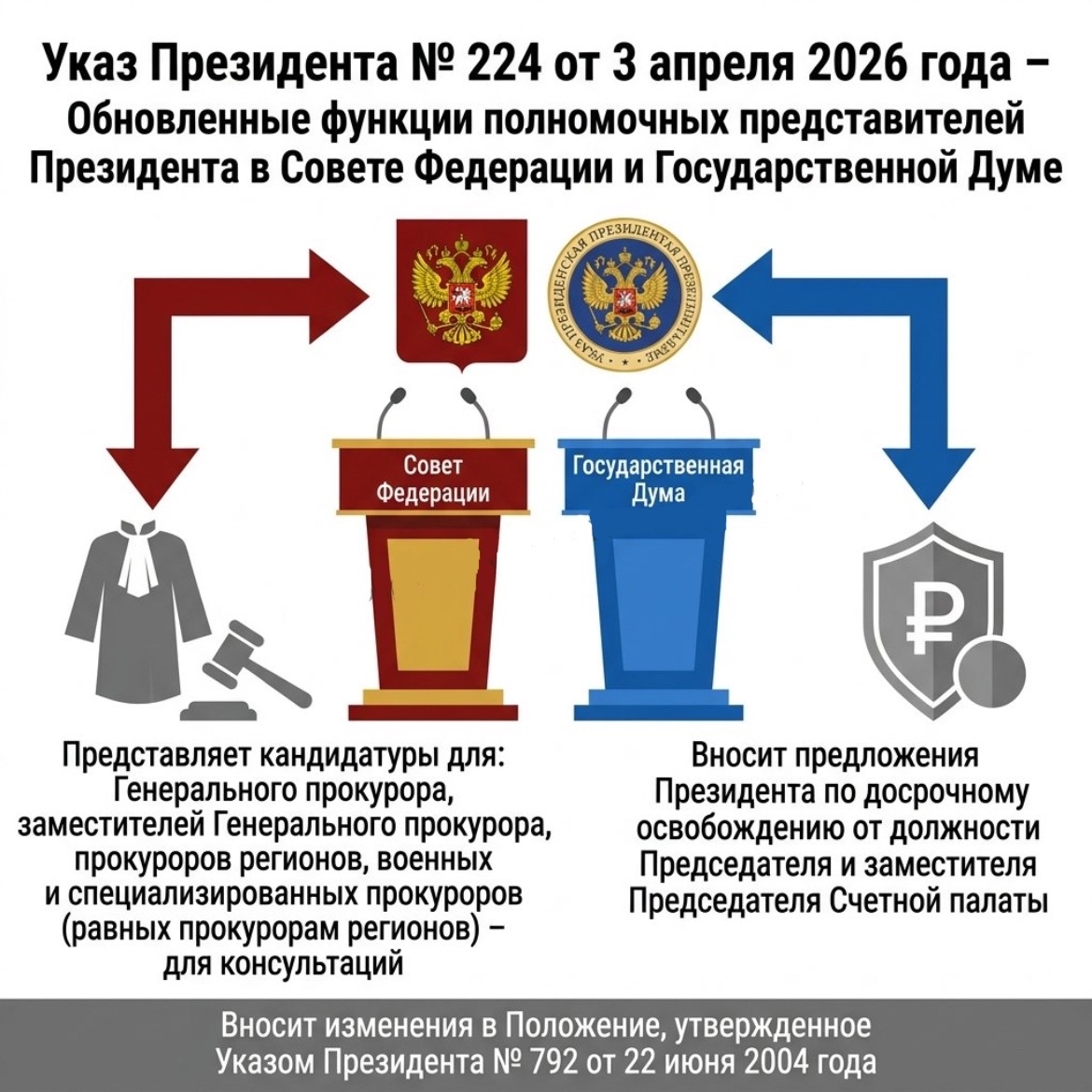Скорректированы функции полномочного представителя Президента РФ в Совете Федерации и полномочного представителя Президента РФ в Государственной Думе. Уточняется, что полномочный представитель Президента РФ в Совете Федерации представляет кандидатуры на д
