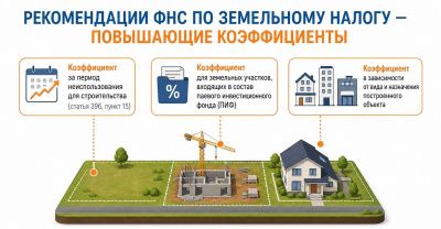 ФНС направлены рекомендации по отдельным вопросам применения при исчислении земельного налога повышающих коэффициентов