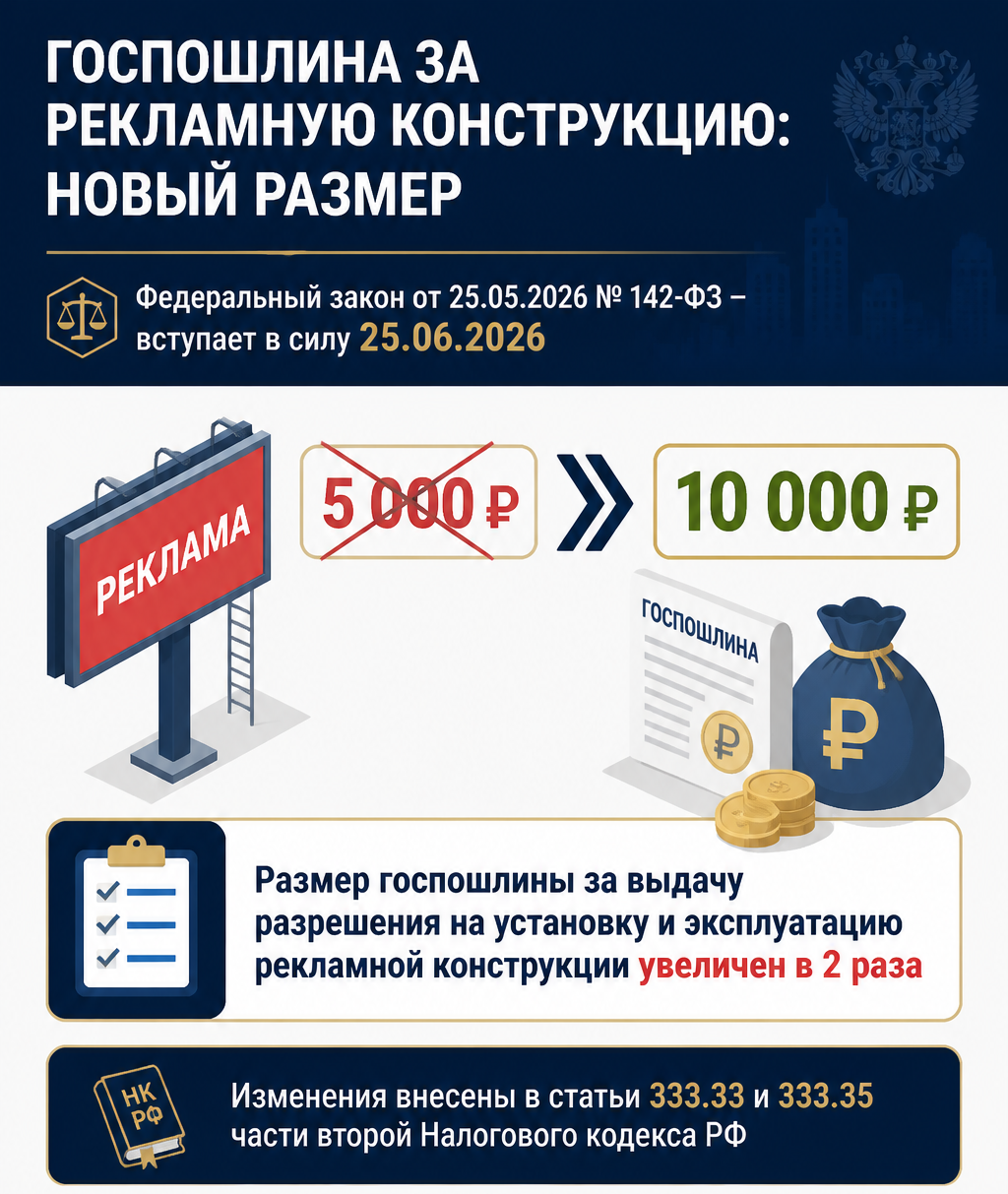 Увеличен размер госпошлины за выдачу разрешения на установку и эксплуатацию рекламной конструкции. Размер госпошлины за выдачу разрешения на установку и эксплуатацию рекламной конструкции увеличивается с 5 до 10 тыс. рублей. Кроме того, от уплаты государс
