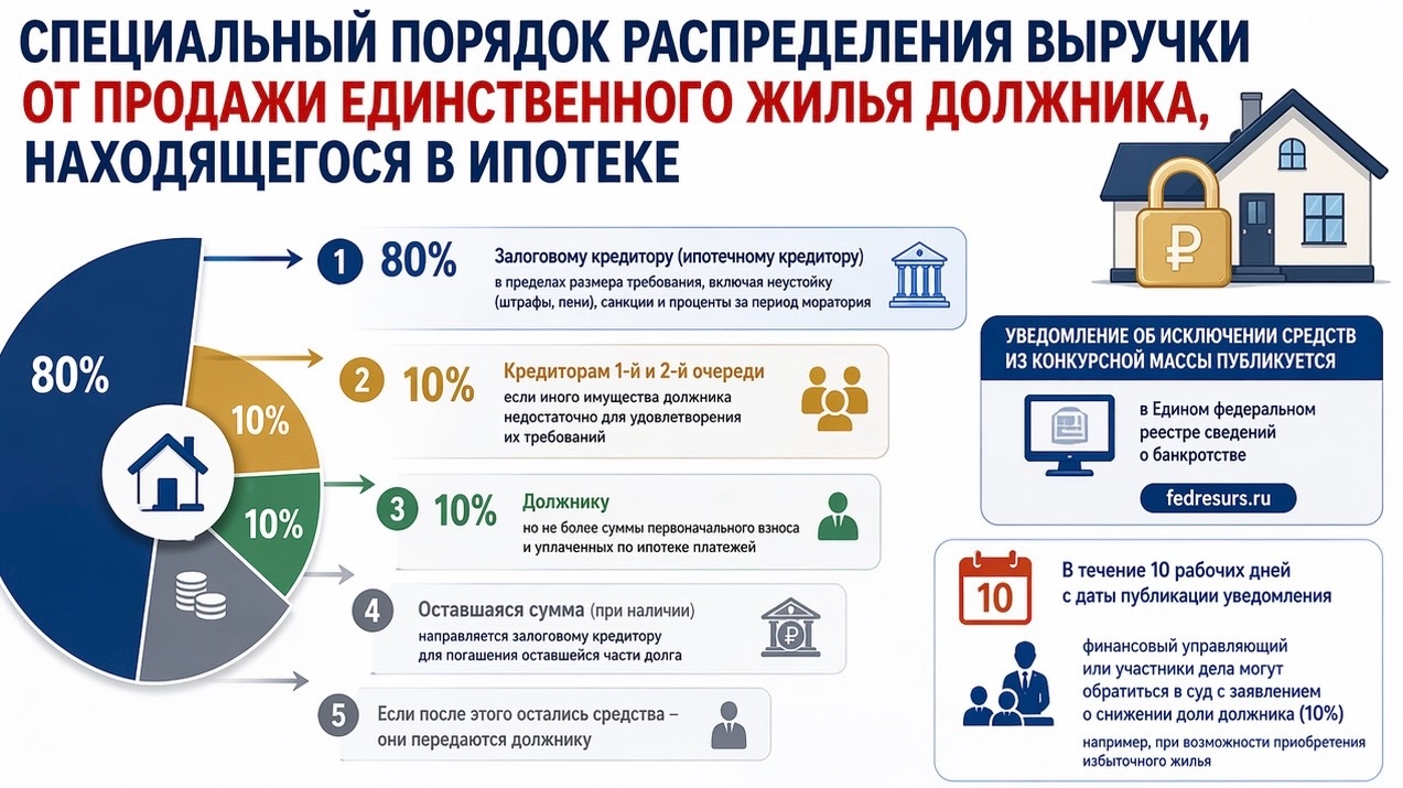 С подачи КС РФ в спецпорядке теперь распределяется выручка от продажи единственного жилья должника и его семьи, которое находится в ипотеке