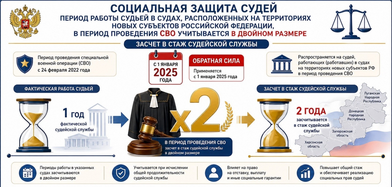 Время работы в должности судьи в судах Российской Федерации, расположенных на территориях новых субъектов РФ, в период проведения специальной военной операции засчитывается в стаж работы судьи в двойном размере