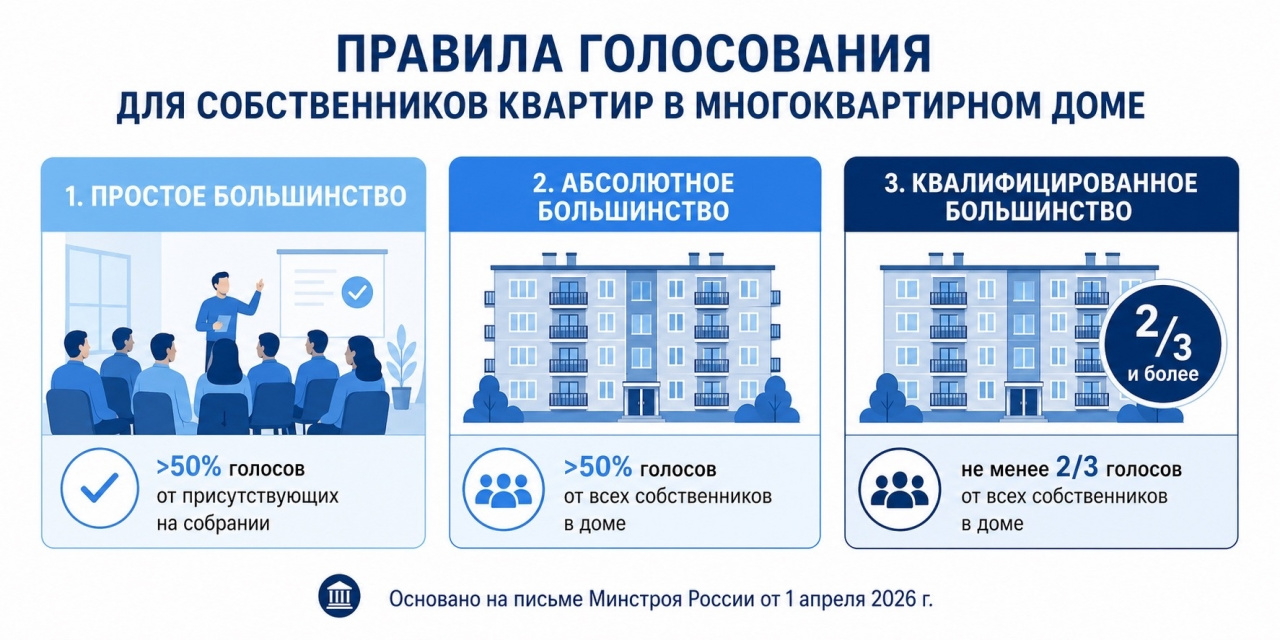 Даны разъяснения по вопросу принятия решений общим собранием собственников помещений в многоквартирном доме