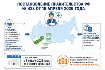 Продлены особенности установления степени утраты профессиональной трудоспособности в результате несчастных случаев на производстве и профессиональных заболеваний гражданами, проживающими или проживавшими на территориях новых регионов