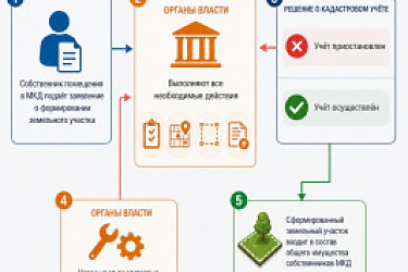 Даны разъяснения по вопросу образования земельного участка под многоквартирным домом и его включения в состав общего имущества