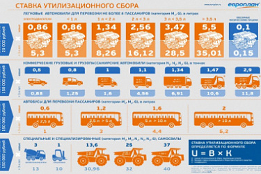 Возросли ставки утилизационного сбора