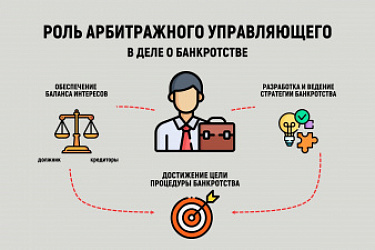 Скорректированы процедуры выбора арбитражного управляющего в деле о банкротстве юридического лица