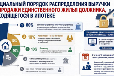 С подачи КС РФ в спецпорядке теперь распределяется выручка от продажи единственного жилья должника и его семьи, которое находится в ипотеке