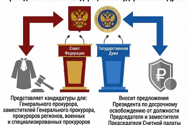 Скорректированы функции полномочного представителя Президента РФ в Совете Федерации и полномочного представителя Президента РФ в Государственной Думе. Уточняется, что полномочный представитель Президента РФ в Совете Федерации представляет кандидатуры на д