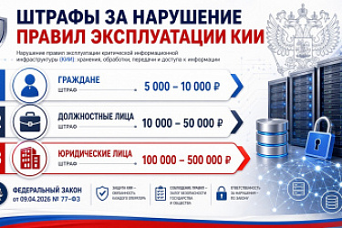 За нарушение правил эксплуатации объектов критической информационной инфраструктуры РФ теперь предусмотрен штраф до 500 тысяч рублей